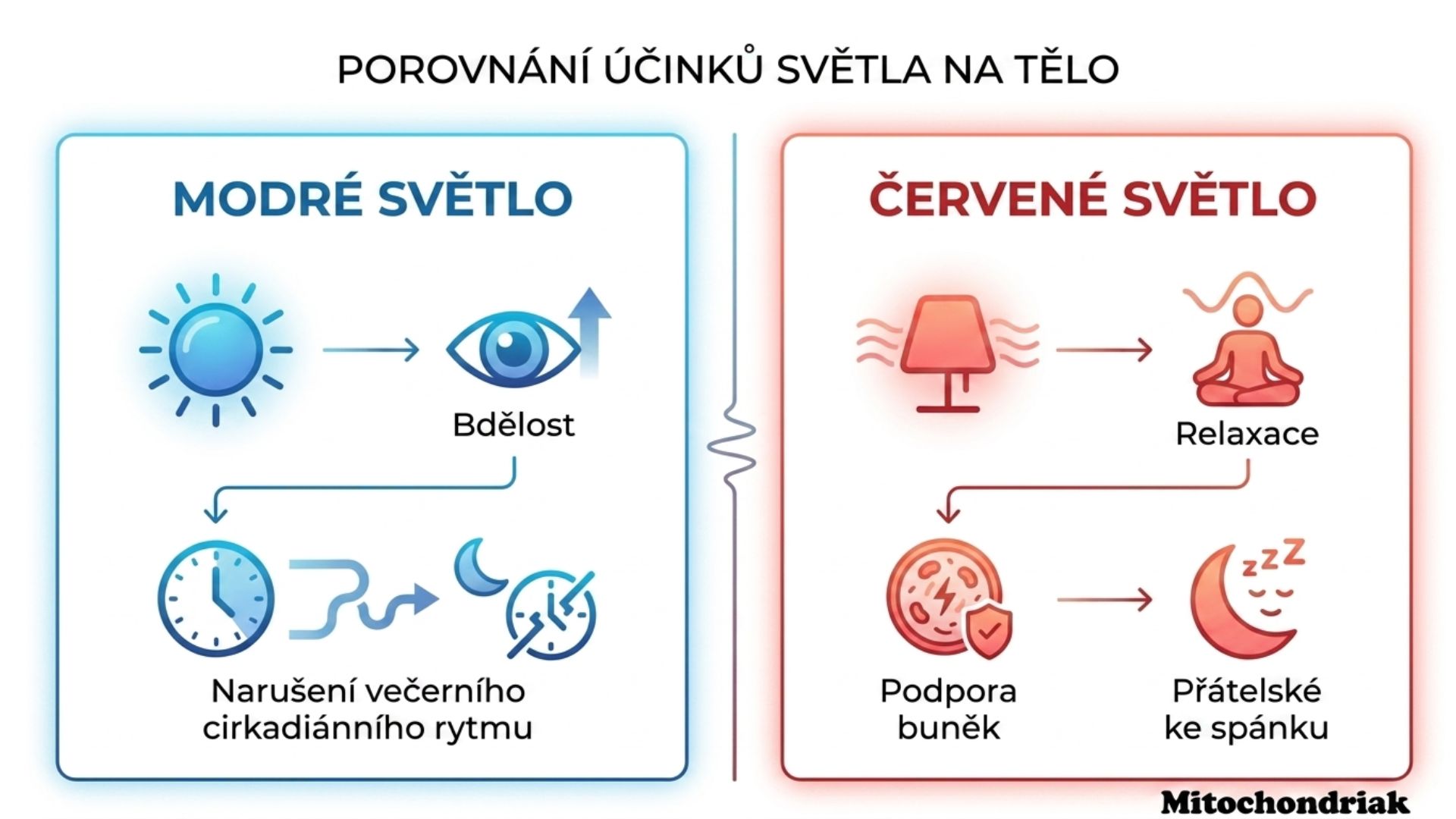 Modré světlo versus červené světlo, cirkadiánní rytmus a spánek, infografika