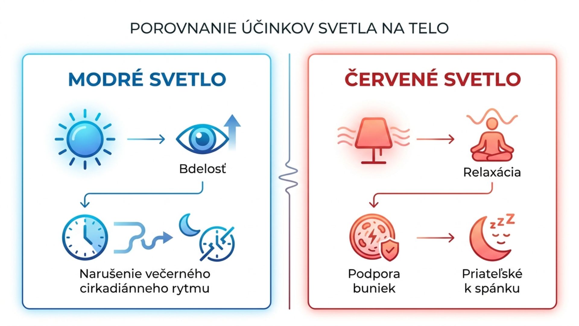 Modré svetlo verzus červené svetlo, cirkadiánny rytmus a spánok, infografika v slovenčine