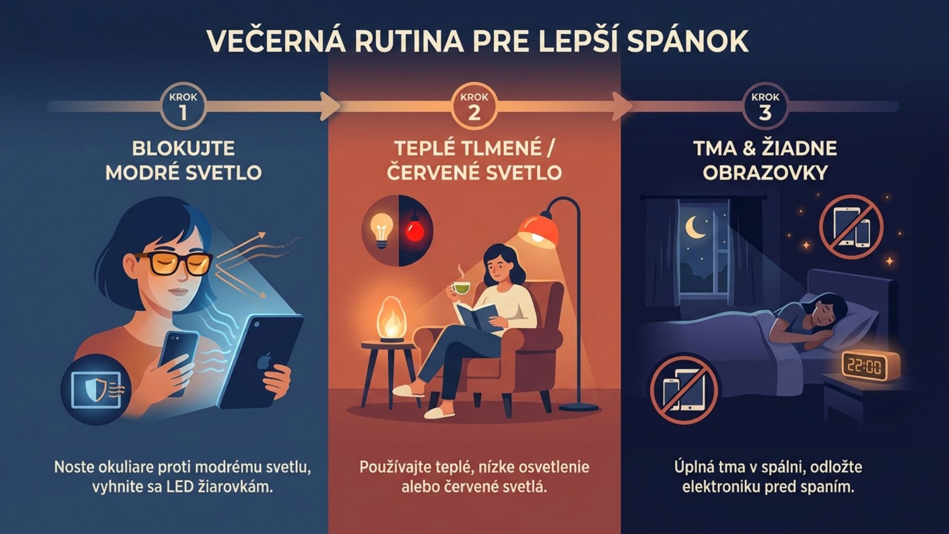 Večerná rutina, modré svetlo a spánková hygiena, infografika v slovenčine