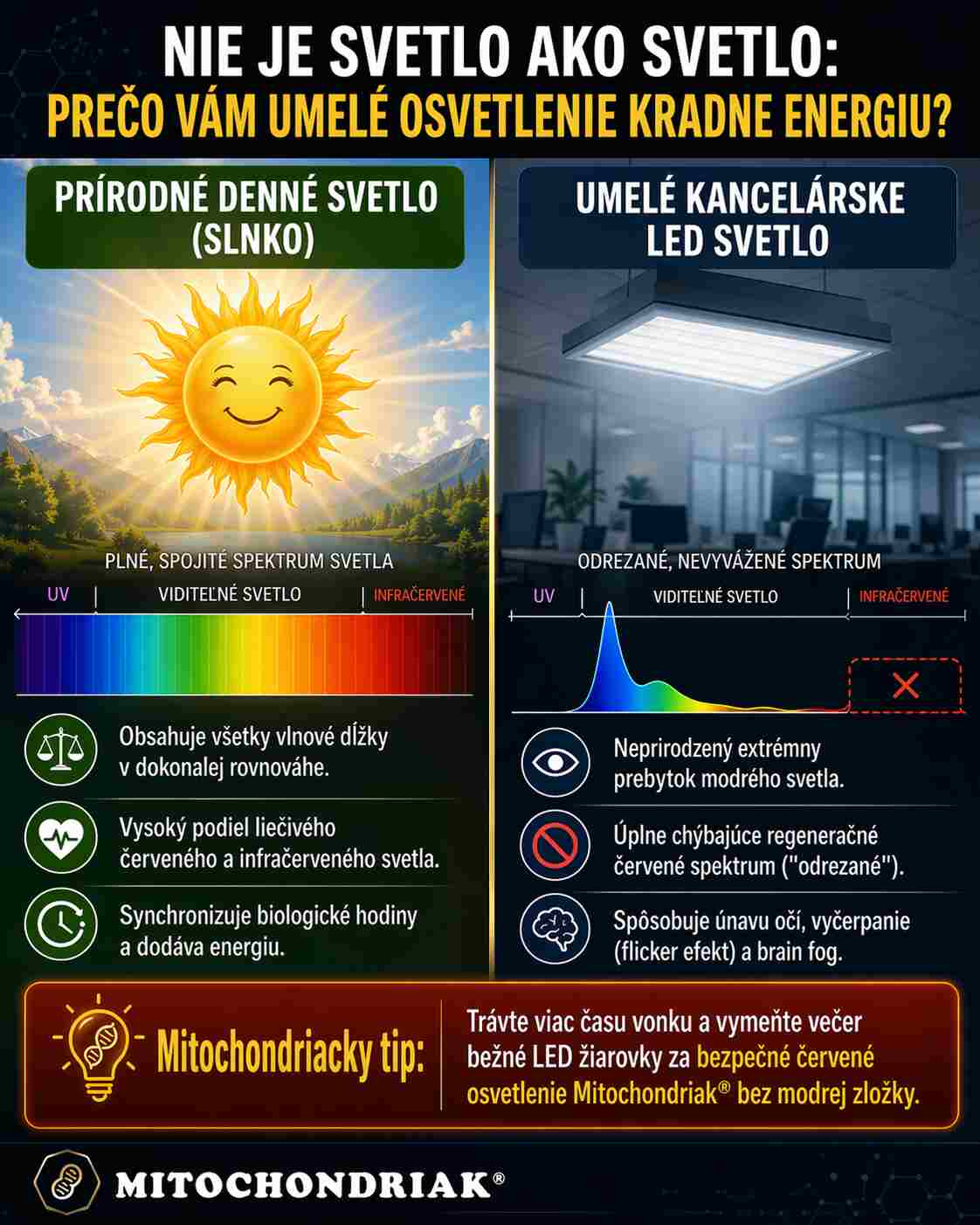 Infografika prirodzeného a umelého svetla, energie a svetelného spektra